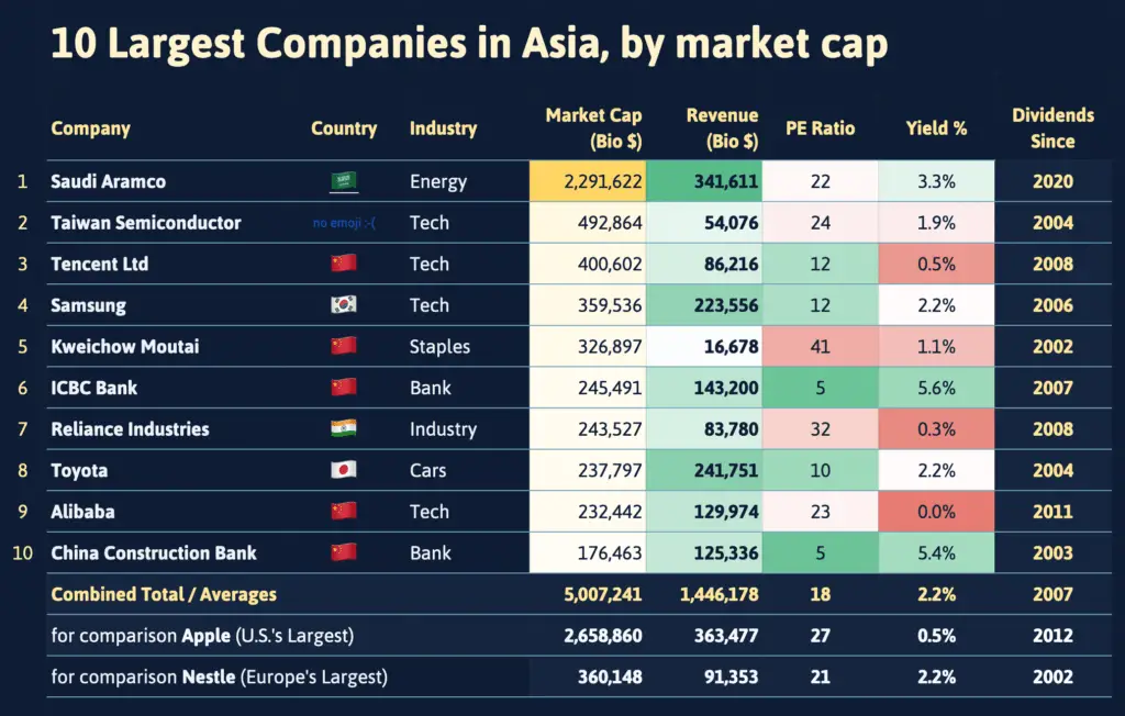 10 Largest Companies in Asia by Market Cap