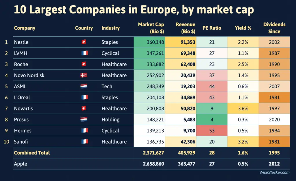 10 Largest Companies in the EU by Market Cap - ranking chart