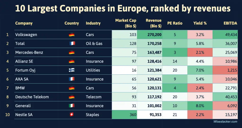 10 Largest Companies in the EU by revenue ranking chart