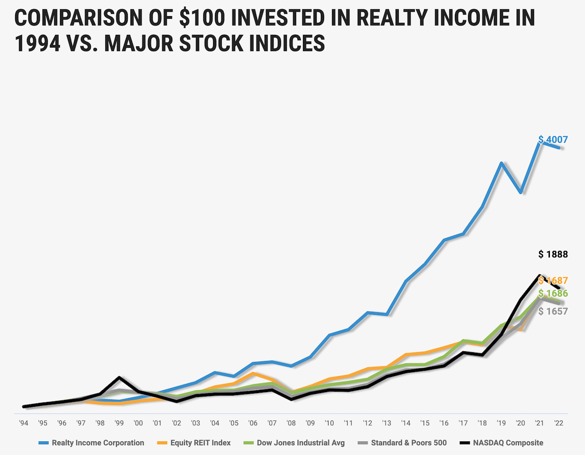 Long-term Chart Showing Why Realty Income Is a Forever Stock