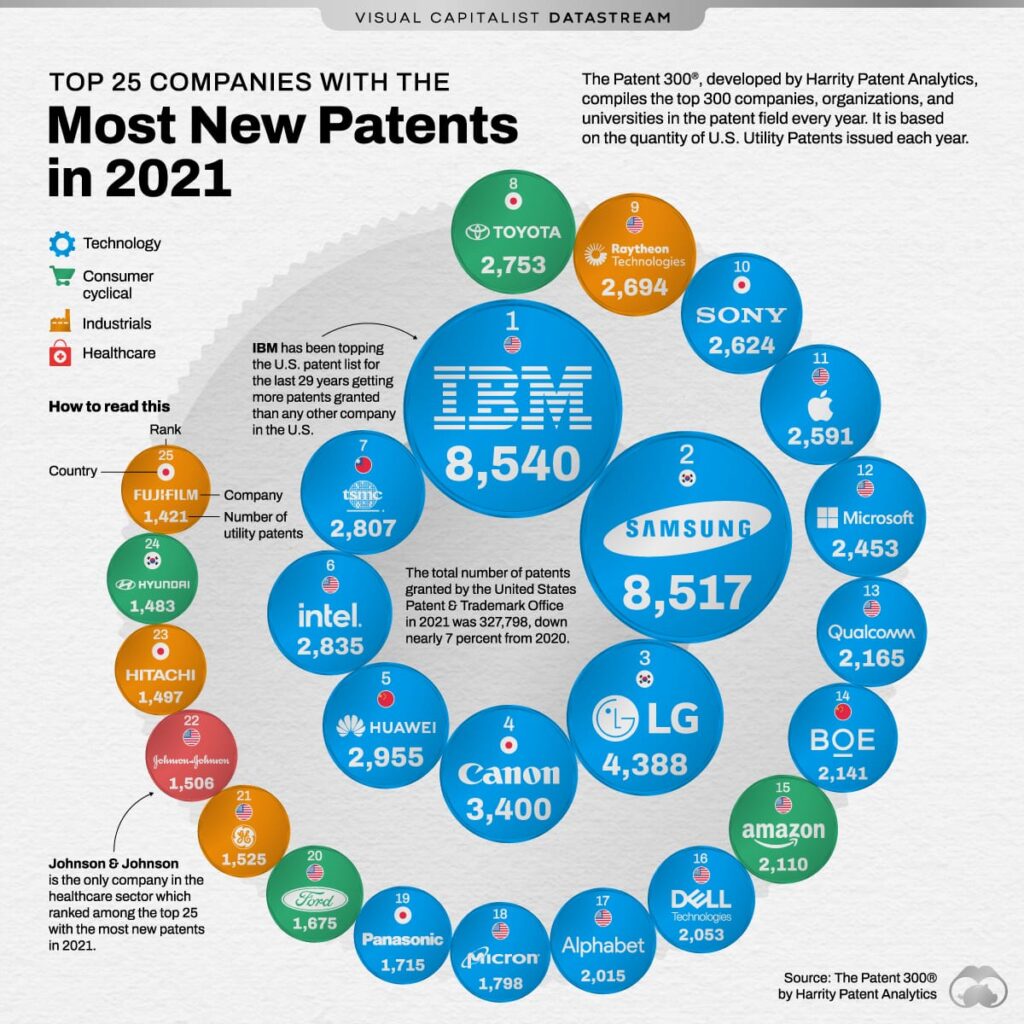 Top 25 Companies with Most Patents Granted 2021