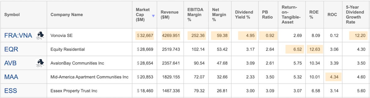 Comparing European REITs with U.S. Based REITs