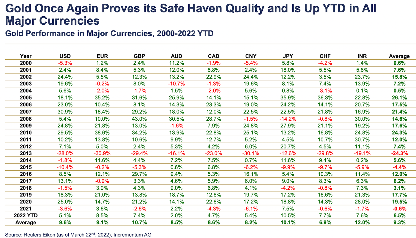 Before You Invest in Gold - Performance Comparison