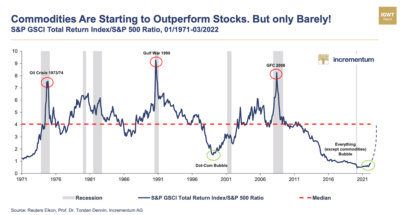 Incrementum Gold chart compared tp stocks