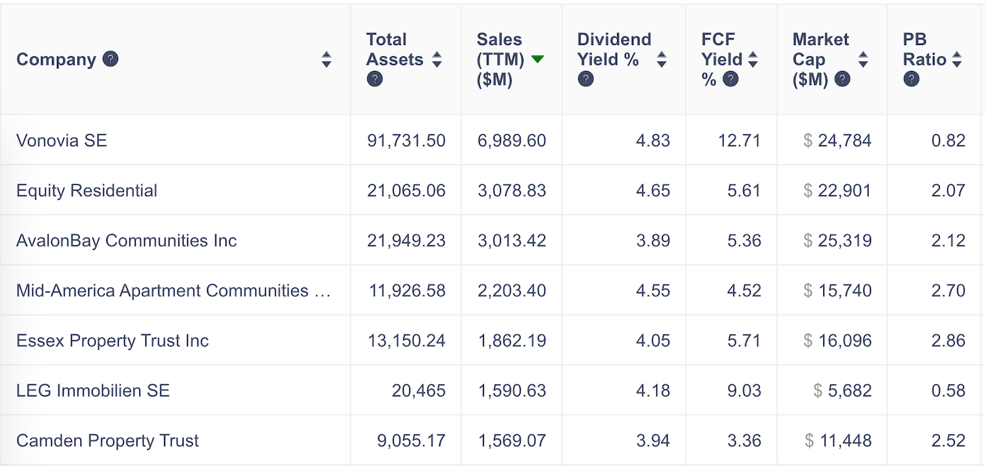 Largest Residential REITs comparison table