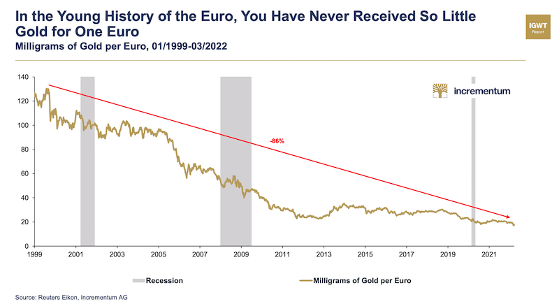 Purchasing power of Euro compared to Gold