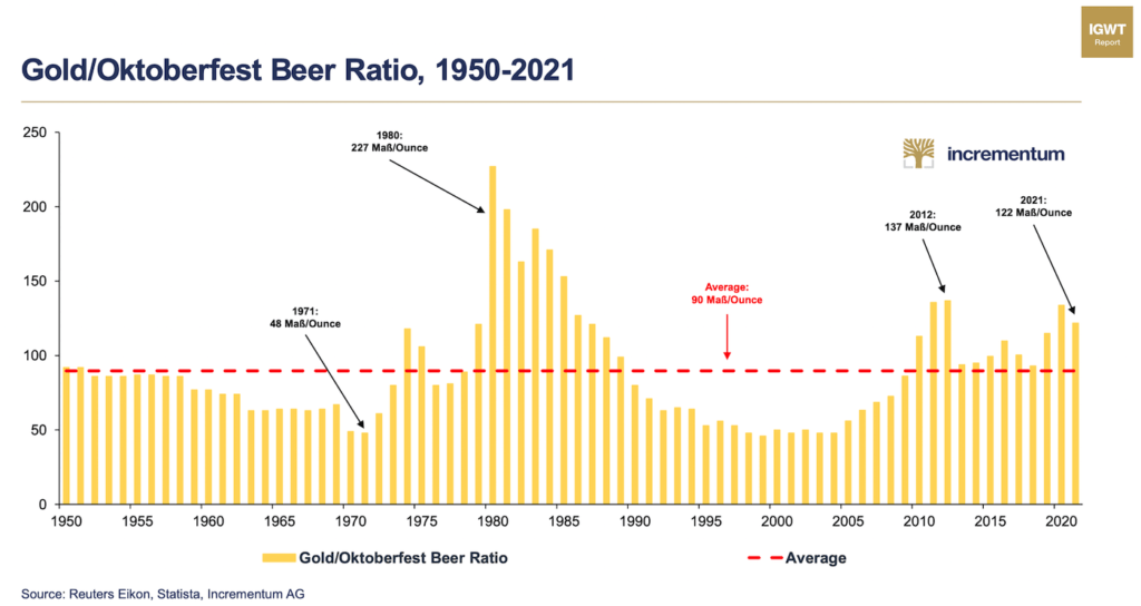 Gold Oktoberfest Beer Ratio
