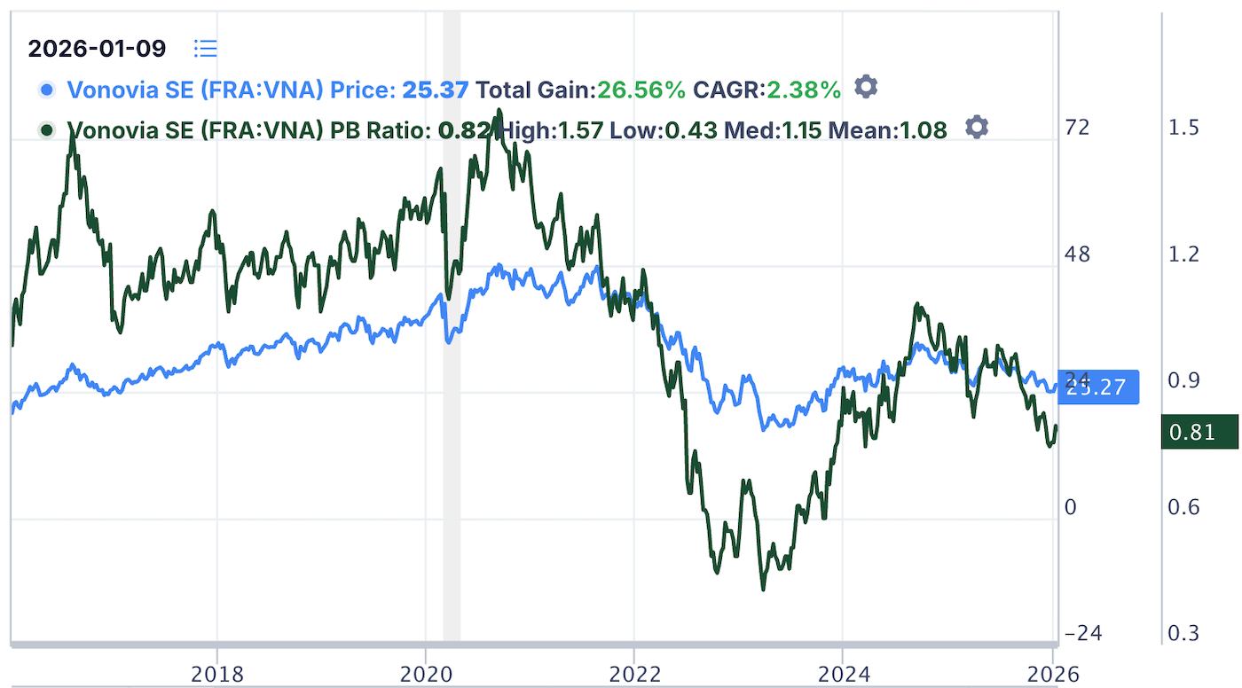 Vonovia PB ratio