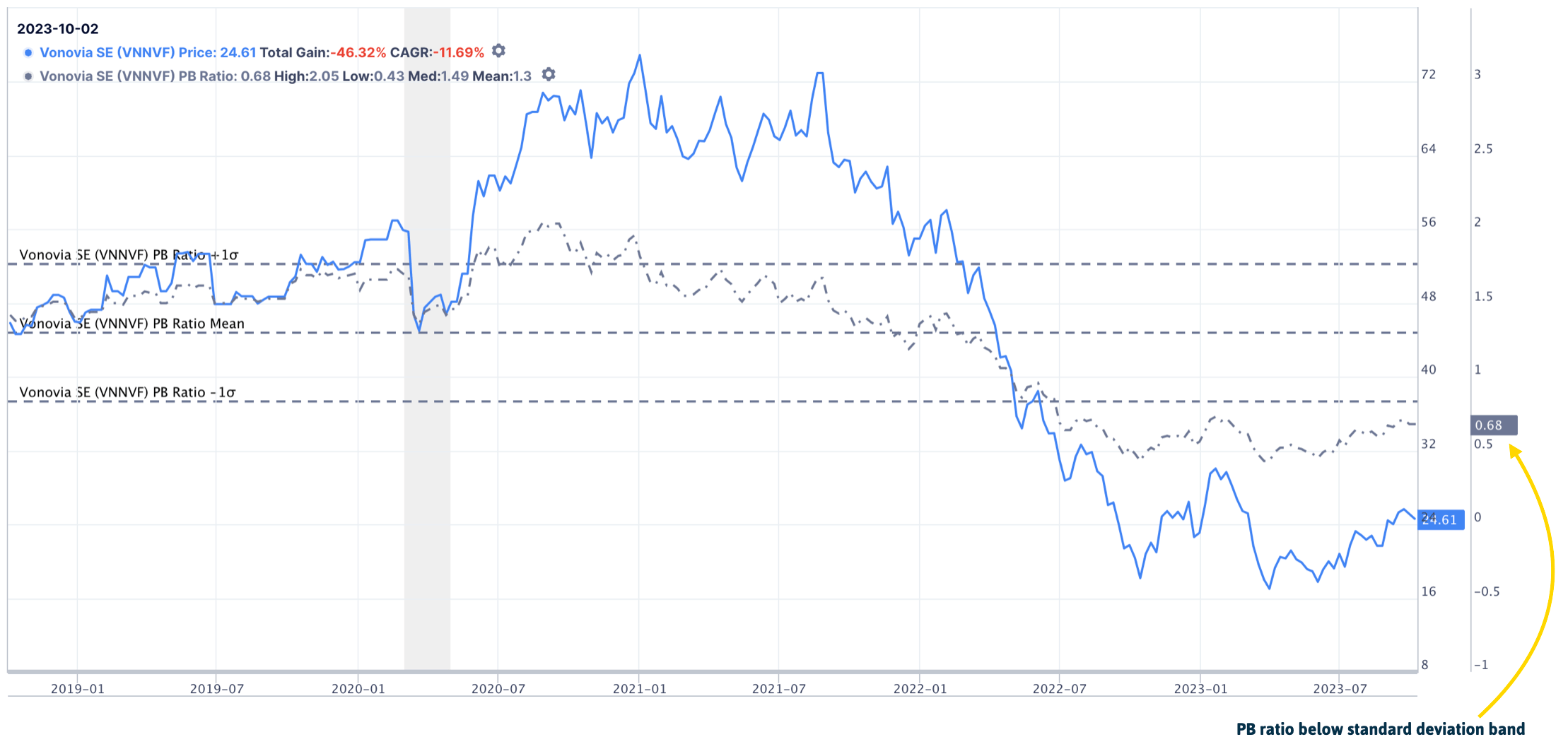 Vonovia's stock price vs PB ratio 2023-10