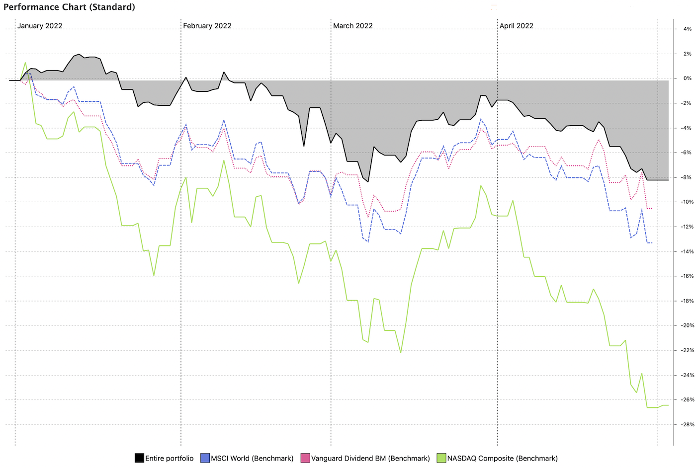 All Weather Portfolio Performance Chart 2022-04