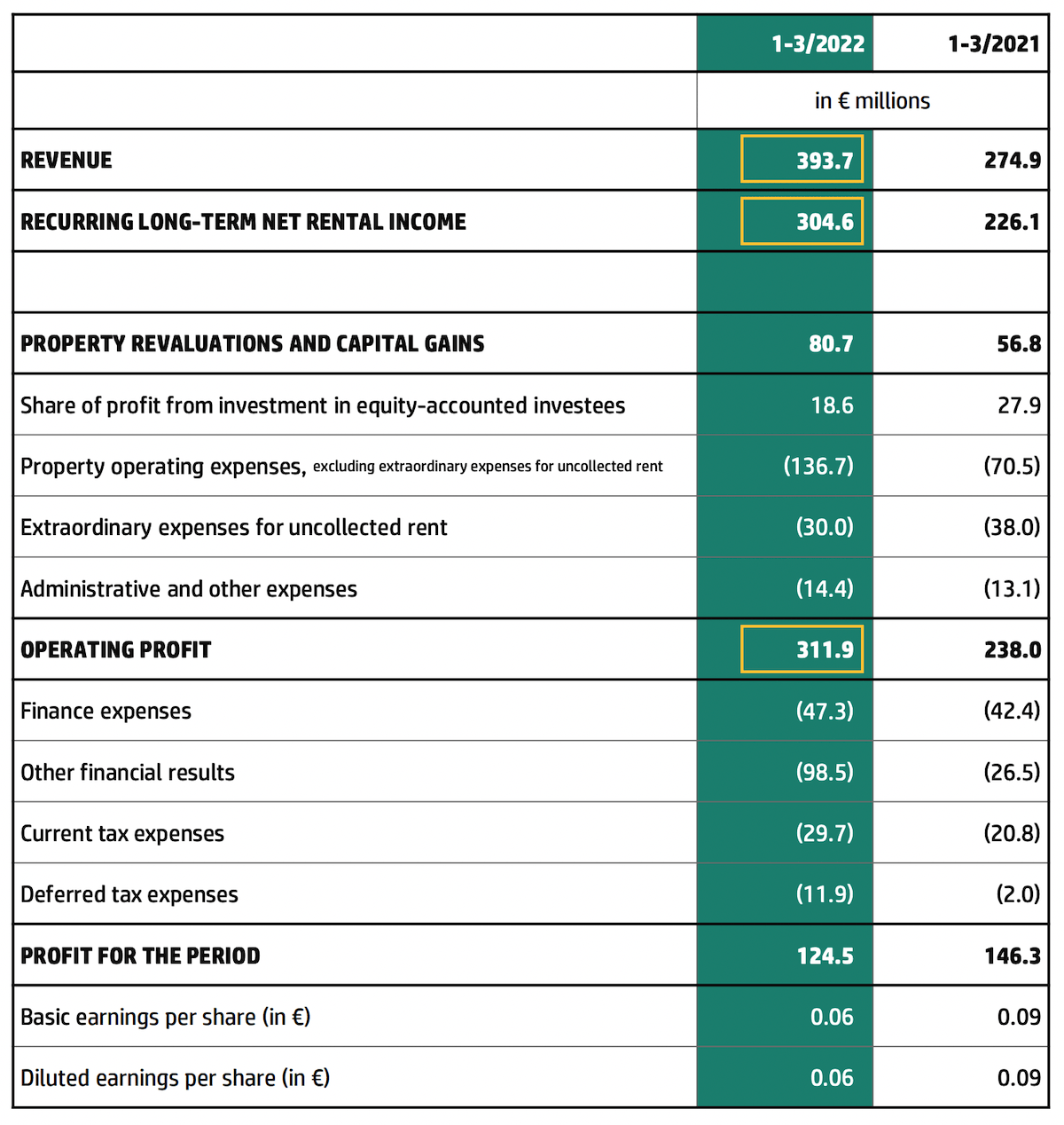 Aroundtown 2022 Q1 Financials