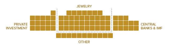 Who owns all the gold?