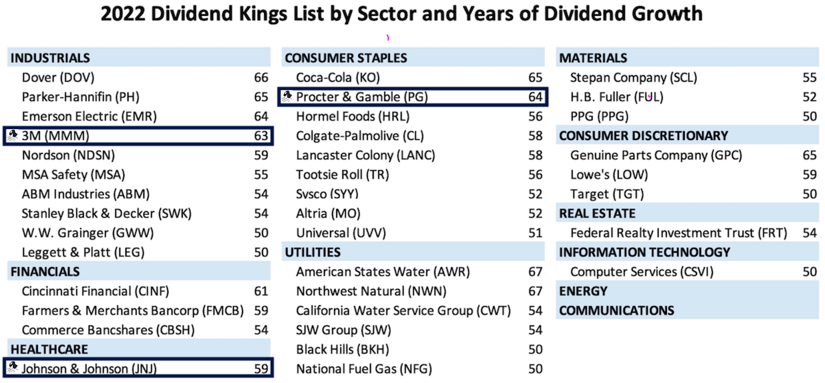 2022 Dividend Kings by Sector and Years of Consecutive Dividend Growth