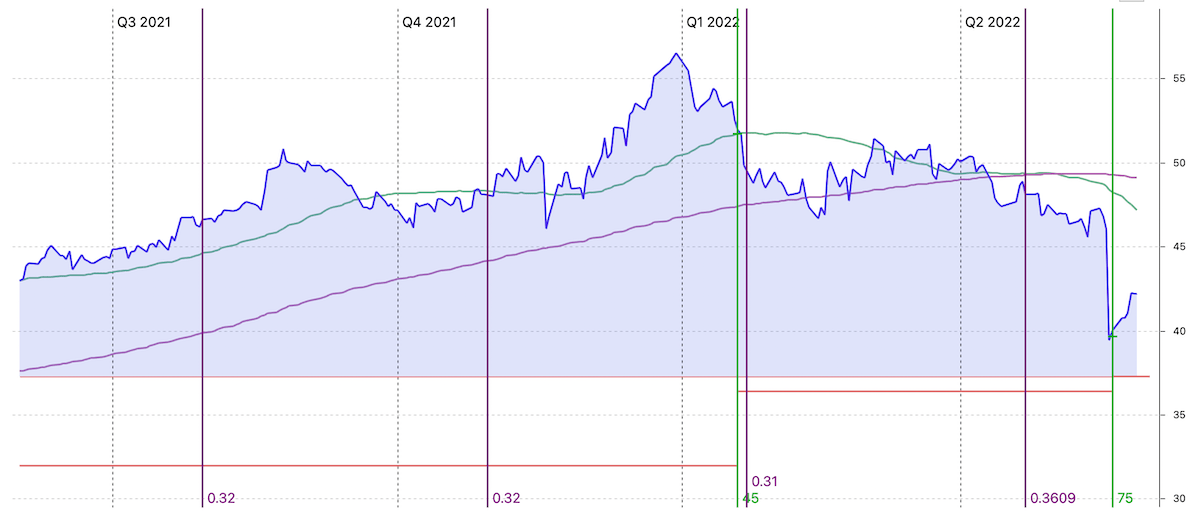 Cisco Dividend Stock price Chart (2022-05)