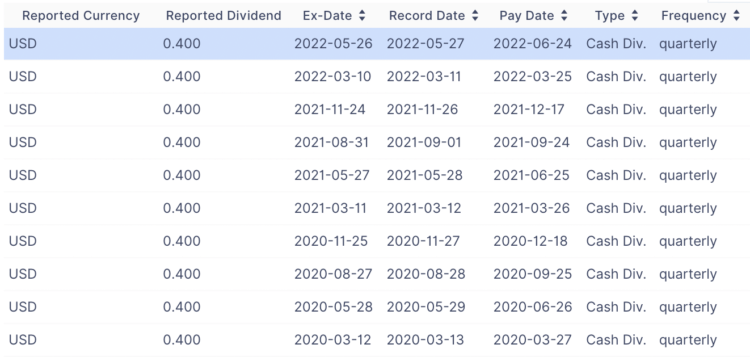 KHC Dividend 2022