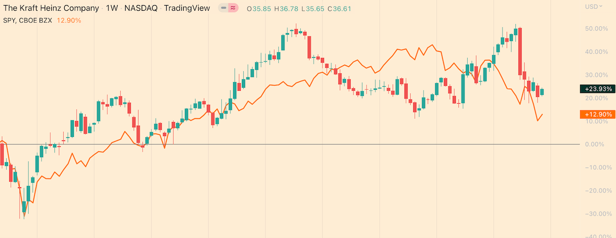 KHC Stock Price Compared to SPY 2020