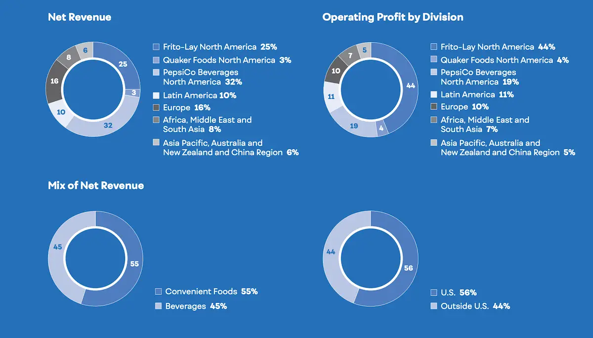 PepsiCo Revenue Breakdown