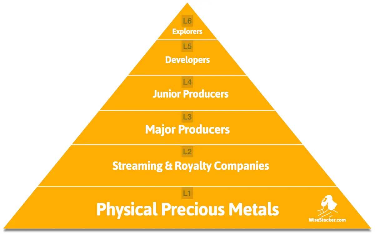 Precious Metals Portfolio Pyramid - WiseStacker.com