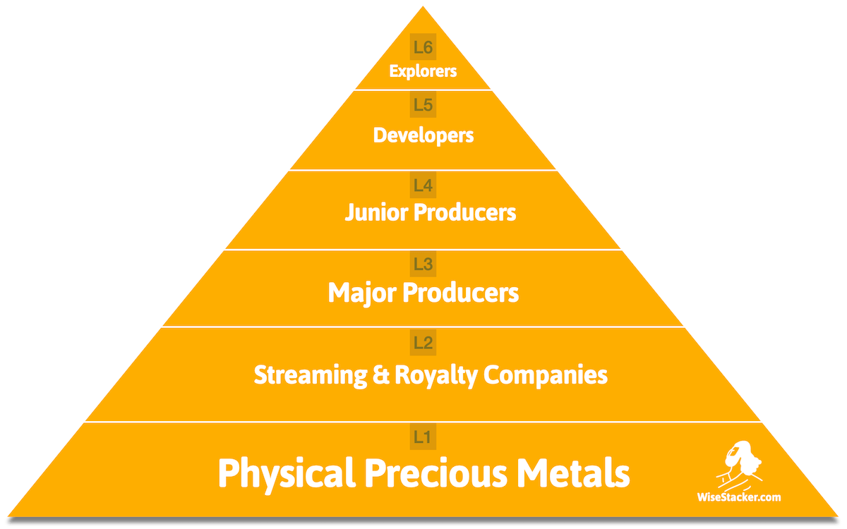 Precious Metals Portfolio Pyramid - WiseStacker.com