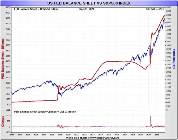 U.S. Fed Balance Sheet vs SP500 - invest in commodities