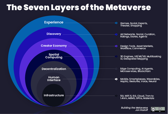 seven layers of the metaverse
