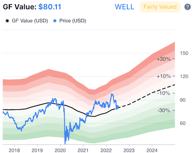 Valuation of Welltower senior living REIT