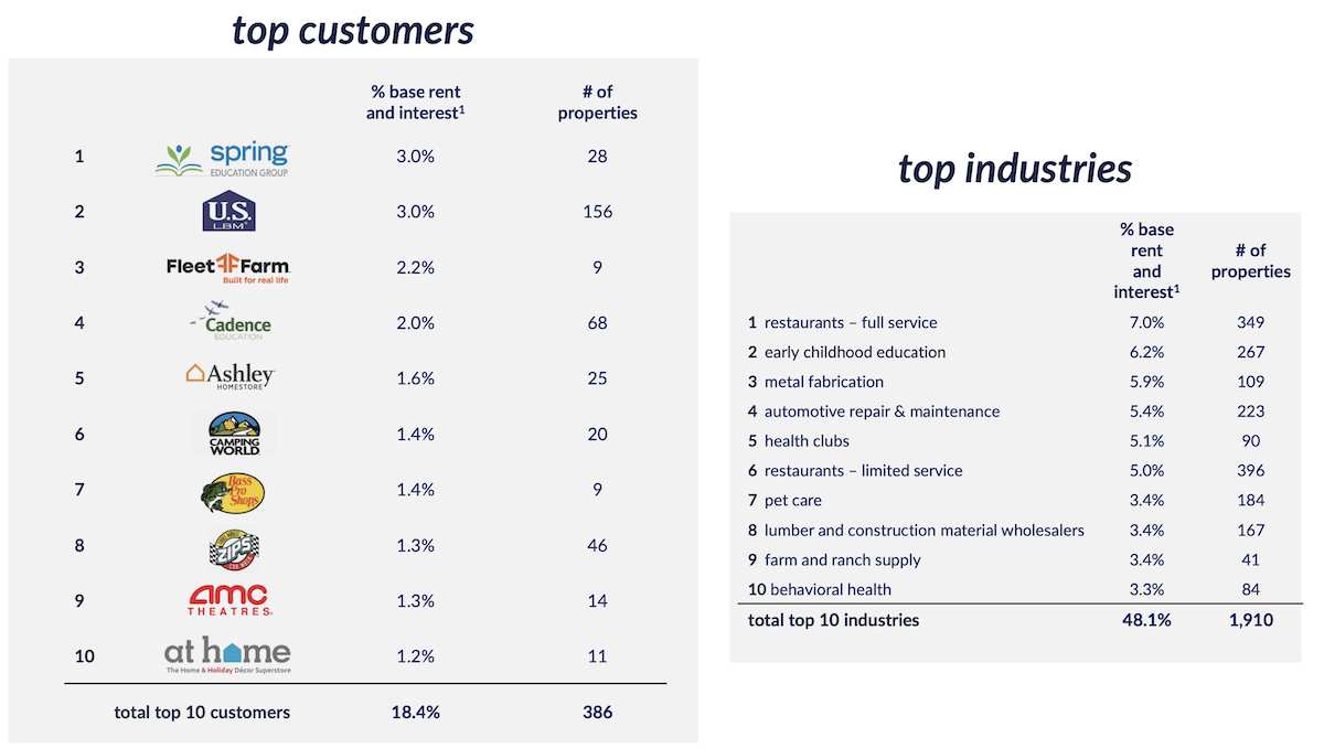 STORE Capital customer base