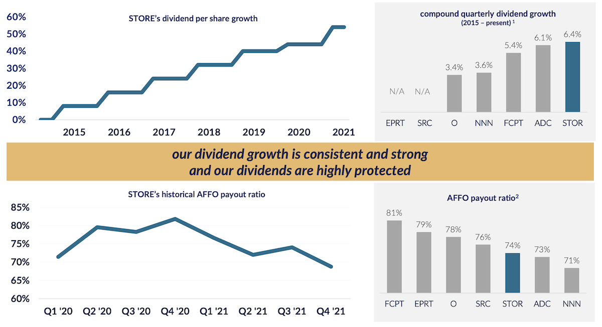 STORE's Superior Dividend Growth