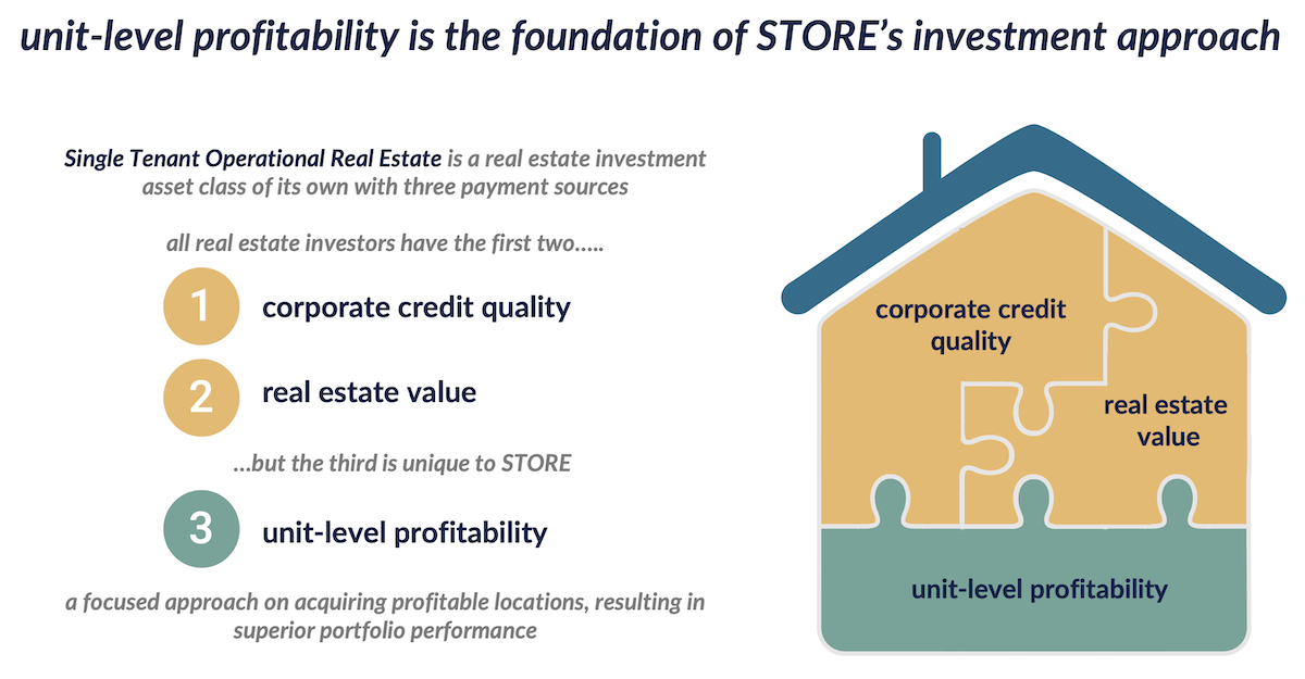 STORE's unit level profitability approach