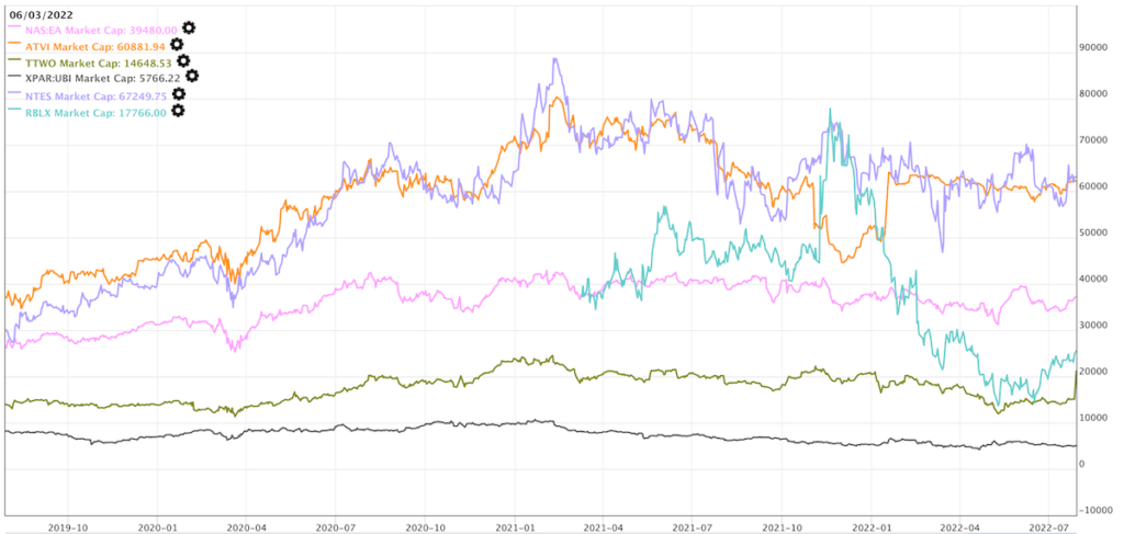 Video Game Stock Market Caps Compared