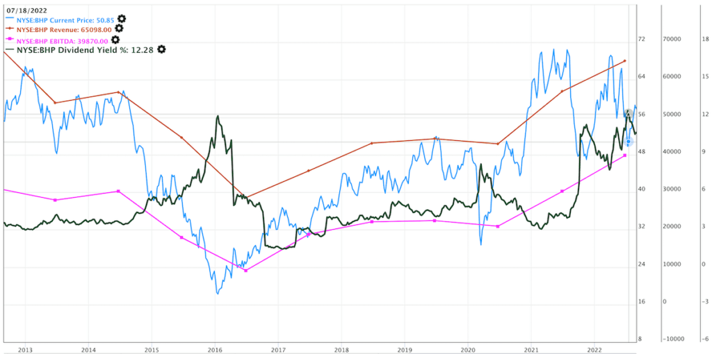 BHP revenues EBITA and Dividend Yield