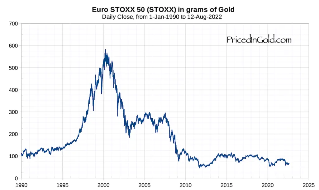 Gold Outperforms The Euro Stoxx Stock Market