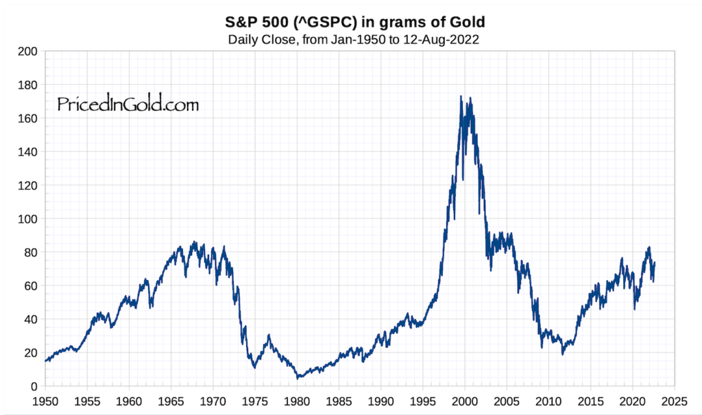 Gold Outperforms The S&P500 Stock Market
