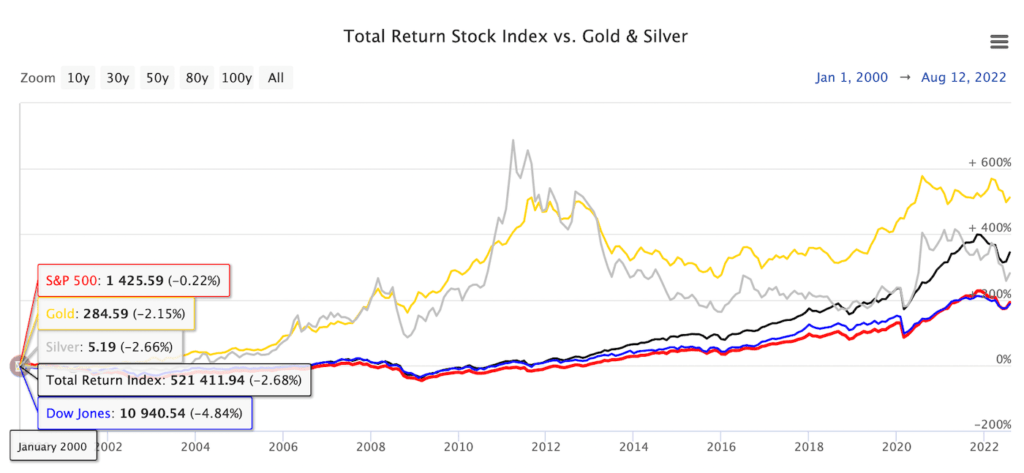 Gold outperforms all major stock markets