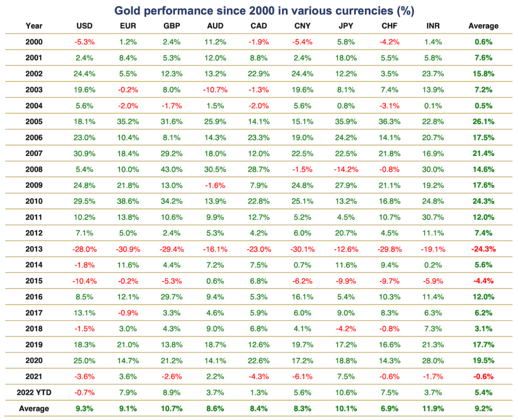 Gold performance since 2000 in various currencies (%)