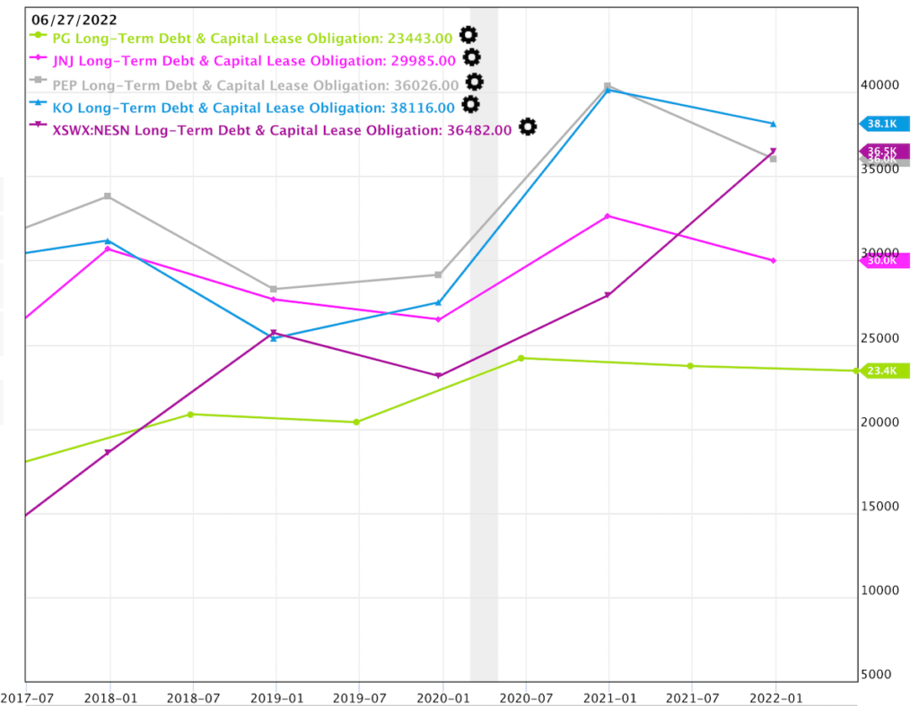 Debt of Best Consumer Staples Dividend Stocks