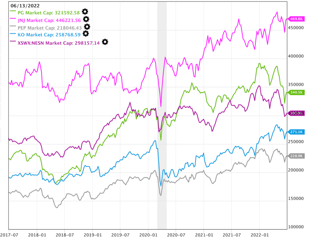 Market Cap of Top 5 Consumer Staples Dividend Stocks