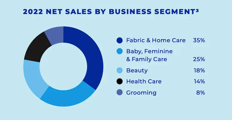 Procter & Gamble Revenues by Business Segment