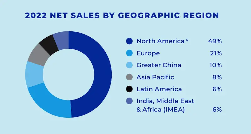 Procter & Gamble Revenues by Region