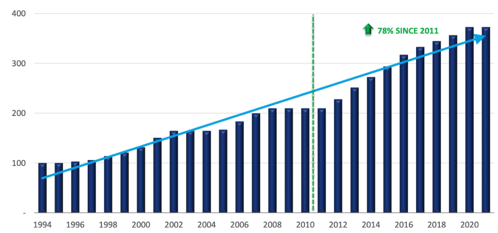 best U.S. residential REIT dividend Chart - AvalonBay