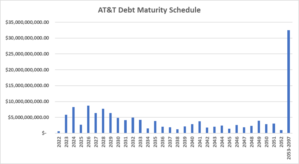 ATT dividend stock debt