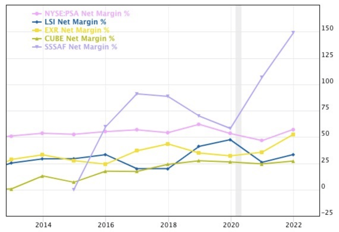 Net Margin % of Best Storage REITs