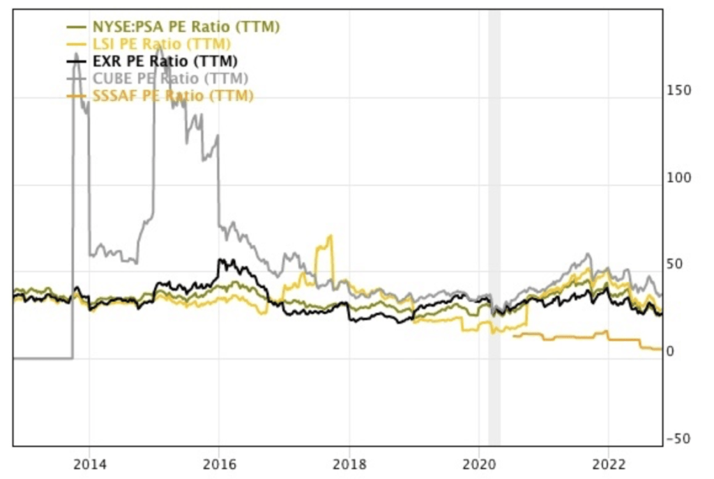 The Best Self Storage Stocks To Buy (2023).