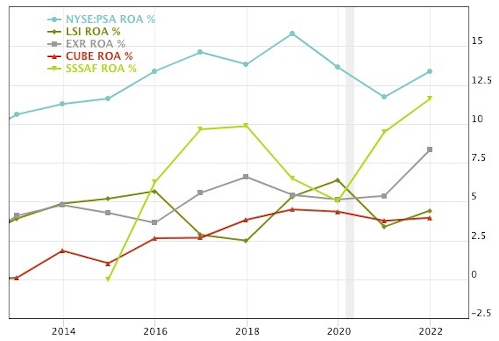 Return on Assets ROA of Self Storage Stocks