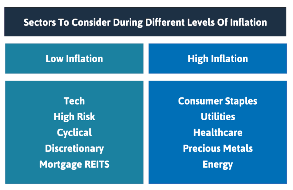 Sectors To Consider During Different Levels Of Inflation