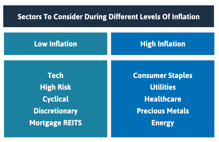 Stock Sectors That Do Well In Inflation