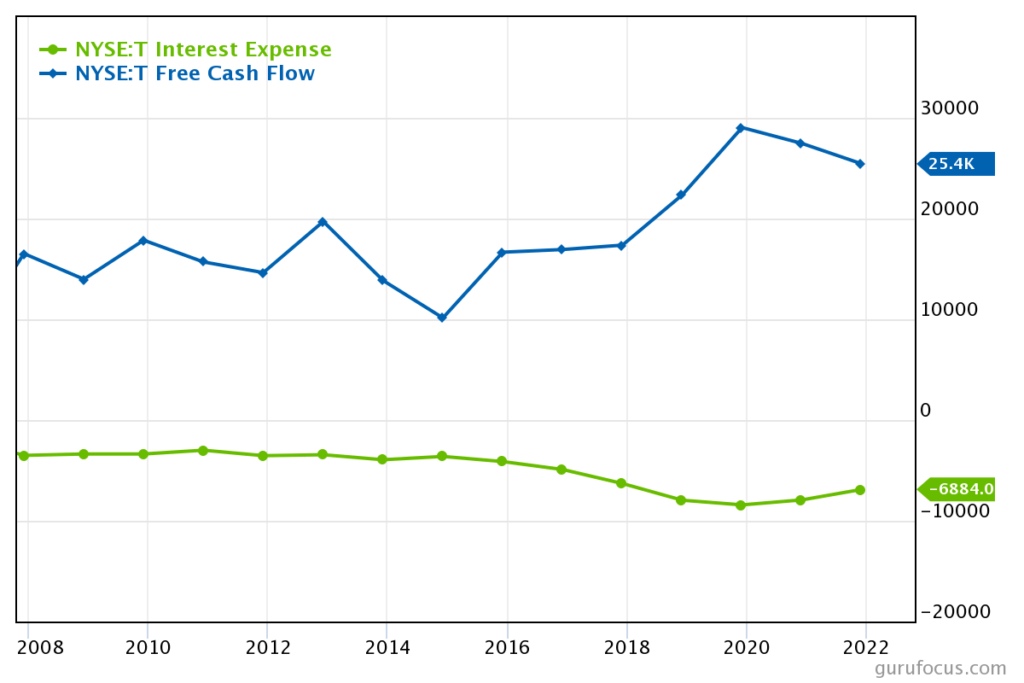 att dividend stock cashflow and interest expense