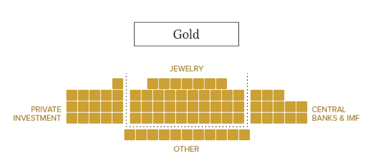gold ownership by category