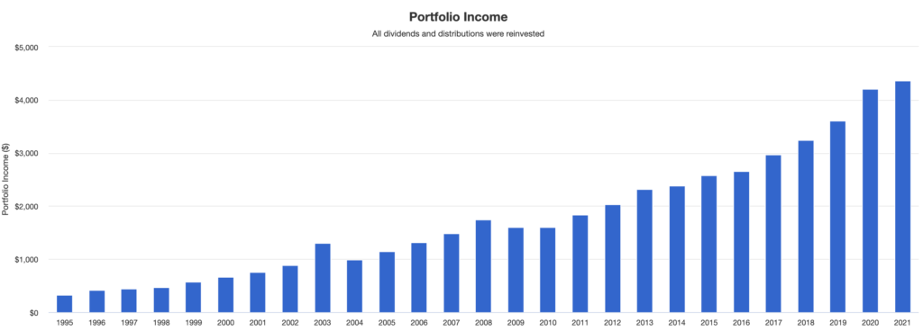 dividend income of pharma stock model portfolio 1995 -2021