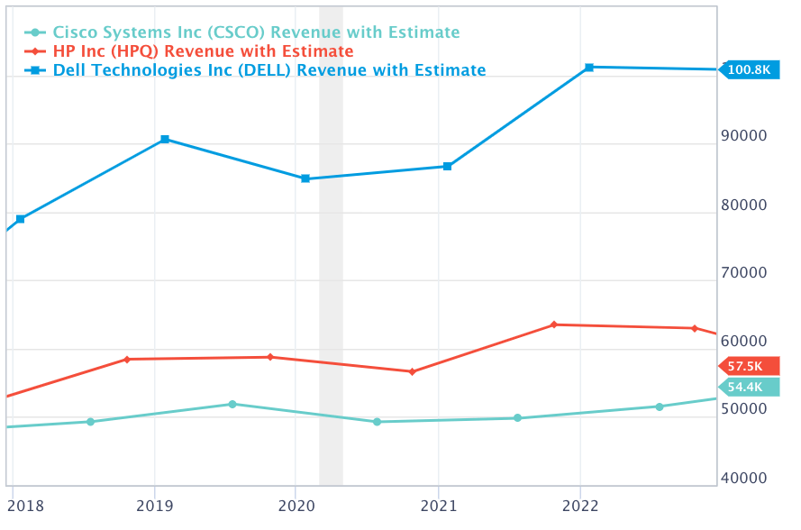 Revenues of best IT dividend stocks